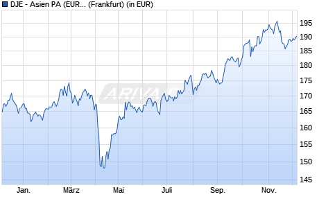 Performance des DJE - Asien PA (EUR) (WKN A0Q5KZ, ISIN LU0374456654)