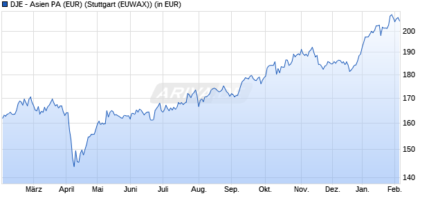 Performance des DJE - Asien PA (EUR) (WKN A0Q5KZ, ISIN LU0374456654)