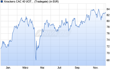 Performance des Xtrackers CAC 40 UCITS ETF 1D (WKN DBX1AR, ISIN LU0322250985)