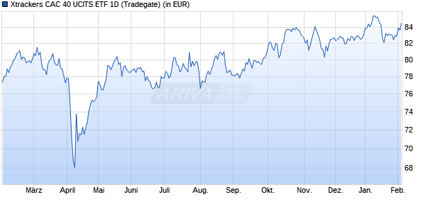 Performance des Xtrackers CAC 40 UCITS ETF 1D (WKN DBX1AR, ISIN LU0322250985)