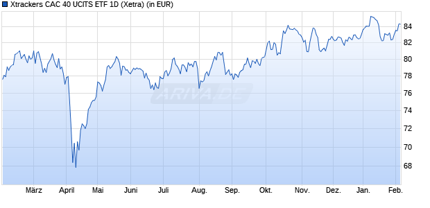 Performance des Xtrackers CAC 40 UCITS ETF 1D (WKN DBX1AR, ISIN LU0322250985)