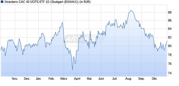 Performance des Xtrackers FR 40 UCITS ETF 1D (WKN DBX1AR, ISIN LU0322250985)