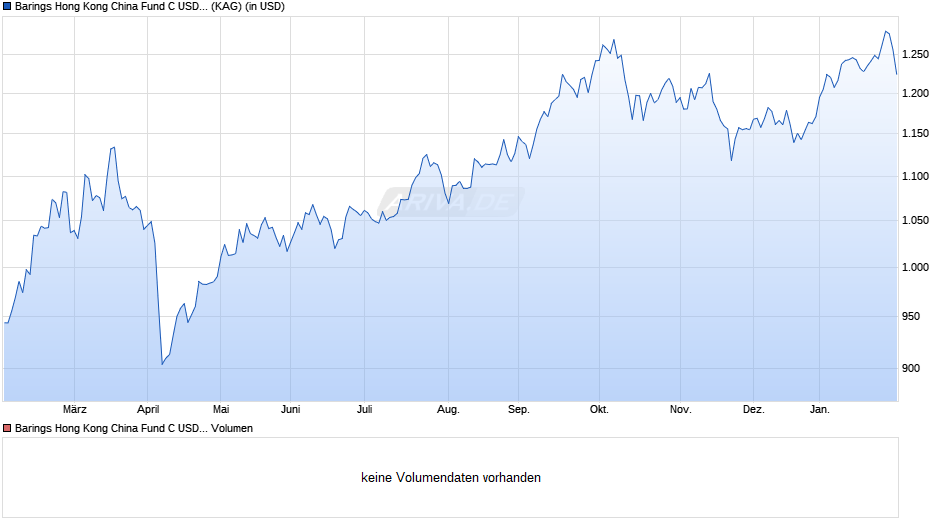 Barings Hong Kong China Fund C USD Inc Chart