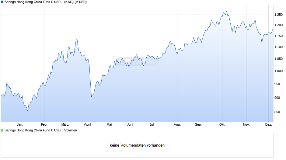 Barings Hong Kong China Fund C USD Inc Chart