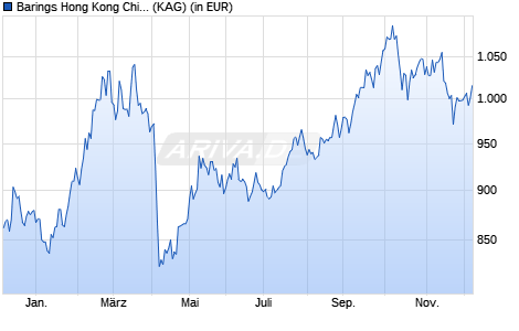 Performance des Barings Hong Kong China Fund C USD Inc (WKN A0Q507, ISIN IE00B2NN6340)