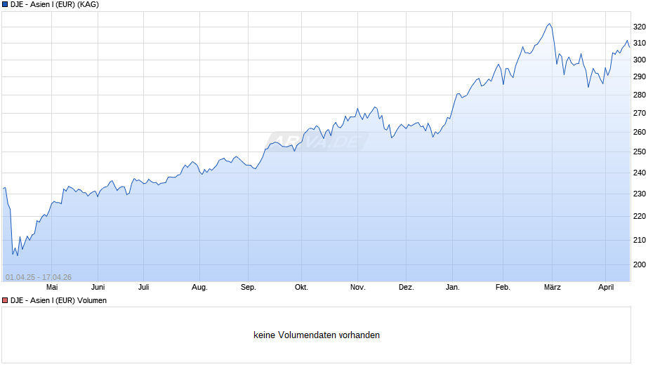 DJE - Asien I (EUR) Chart