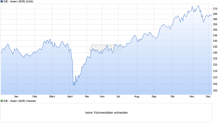 DJE - Asien I (EUR) Chart