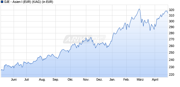 Performance des DJE - Asien I (EUR) (WKN A0Q5K0, ISIN LU0374456811)