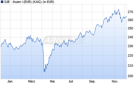 Performance des DJE - Asien I (EUR) (WKN A0Q5K0, ISIN LU0374456811)