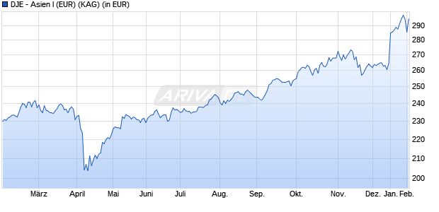 Performance des DJE - Asien I (EUR) (WKN A0Q5K0, ISIN LU0374456811)