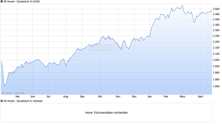 SK Invest - Dynamisch A Chart