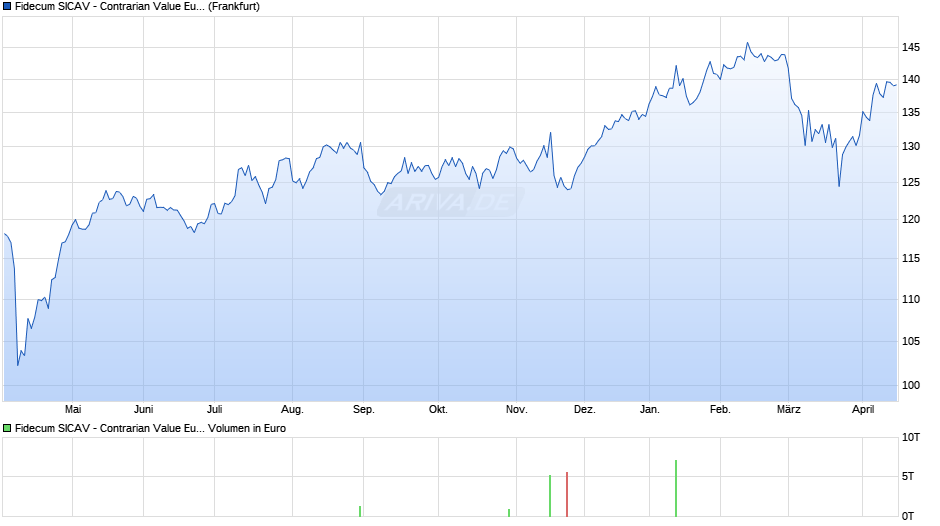 Fidecum SICAV - Contrarian Value Euroland A Chart