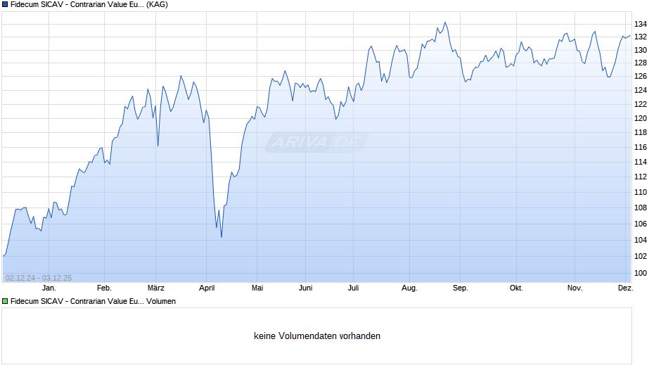 Fidecum SICAV - Contrarian Value Euroland A Chart