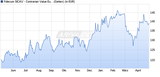 Performance des Fidecum SICAV - Contrarian Value Euroland A (WKN A0Q4S6, ISIN LU0370217092)