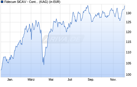 Performance des Fidecum SICAV - Contrarian Value Euroland A (WKN A0Q4S6, ISIN LU0370217092)