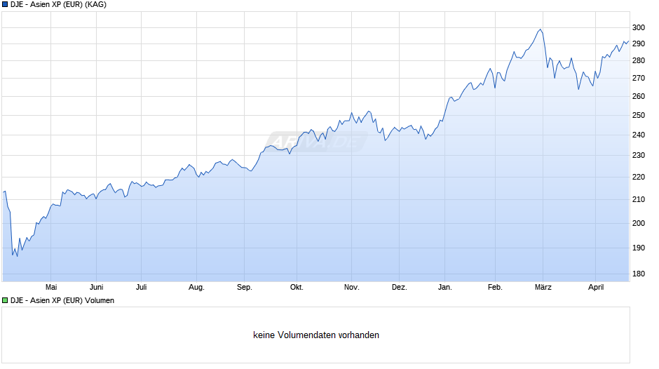 DJE - Asien XP (EUR) Chart
