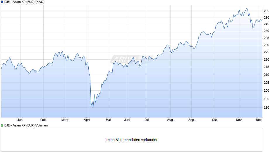 DJE - Asien XP (EUR) Chart