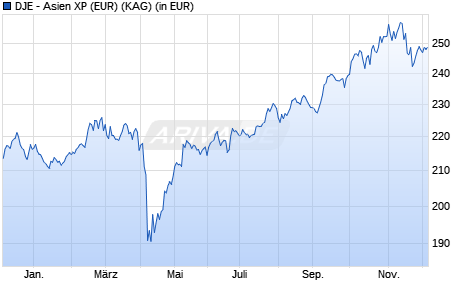 Performance des DJE - Asien XP (EUR) (WKN A0Q5K1, ISIN LU0374457033)