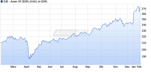 Performance des DJE - Asien XP (EUR) (WKN A0Q5K1, ISIN LU0374457033)