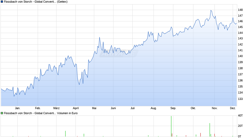 Flossbach von Storch - Global Convertible Bond R Chart