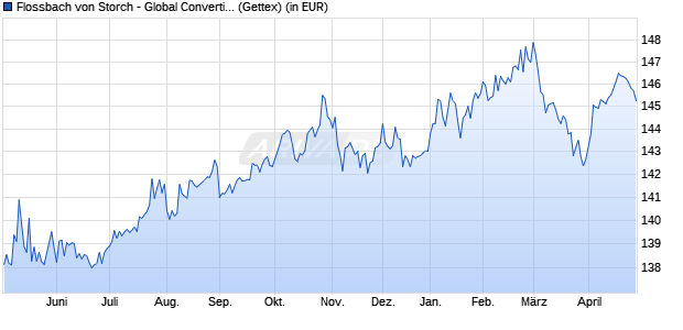 Performance des Flossbach von Storch - Global Convertible Bond R (WKN A0Q2PU, ISIN LU0366179009)