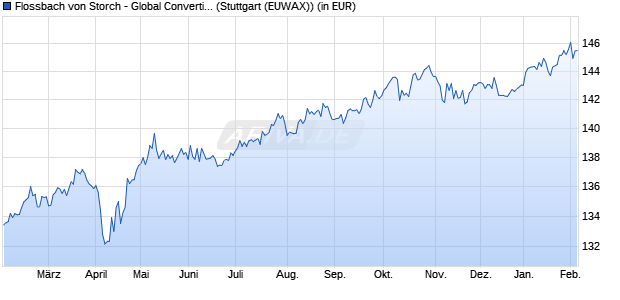 Performance des Flossbach von Storch - Global Convertible Bond R (WKN A0Q2PU, ISIN LU0366179009)