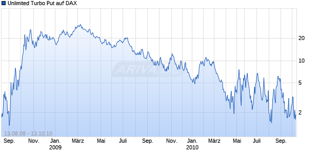 Unlimited Turbo Put auf DAX [Commerzbank AG] Chart