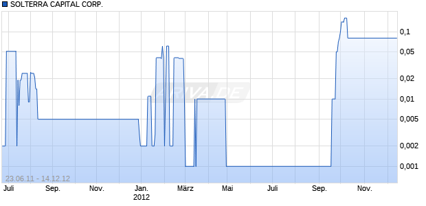 SOLTERRA CAPITAL CORP. Chart