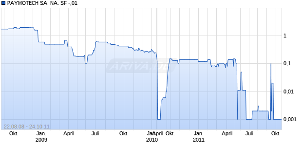 PAYMOTECH SA  NA. SF -,01 Chart