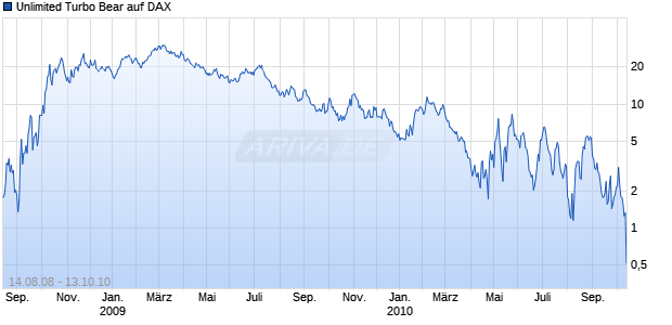 Unlimited Turbo Bear auf DAX [Commerzbank AG] Chart