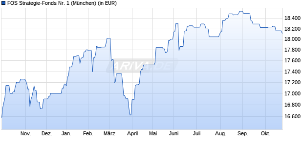 Performance des FOS Strategie-Fonds Nr. 1 (WKN DWS0TS, ISIN DE000DWS0TS9)