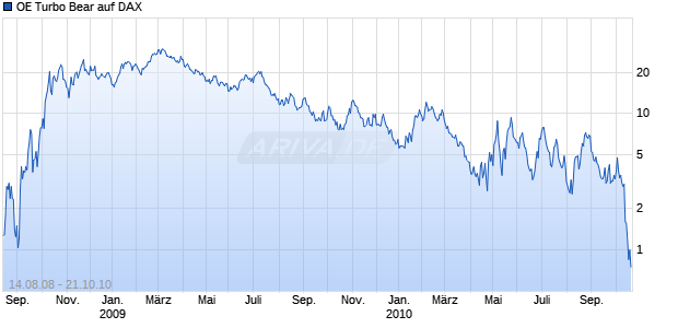 OE Turbo Bear auf DAX [Citigroup Global Markets Deutschland AG] Chart