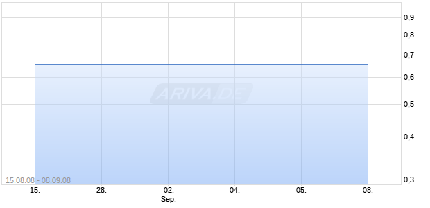 MACROSOLVE INC Chart