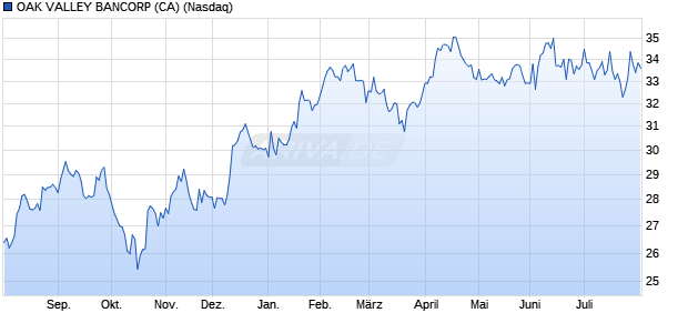 OAK VALLEY BANCORP (CA) Aktie Chart