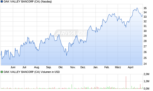 OAK VALLEY BANCORP (CA) Aktie Chart