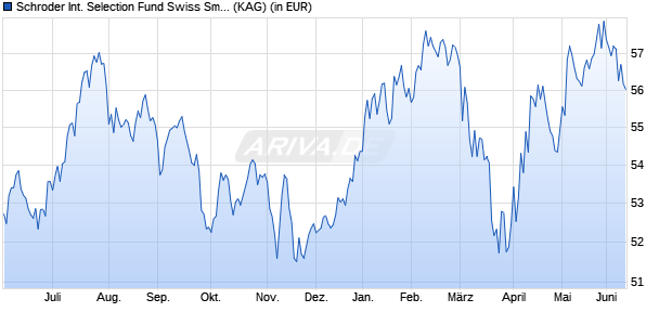 Performance des Schroder International Selection Fund Swiss Small & Mid Cap Equity A1 Accumulation CHF (WKN 661631, ISIN LU0149538414)