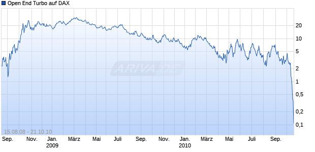 Open End Turbo auf DAX [HSBC Trinkaus & Burkhardt AG] Chart