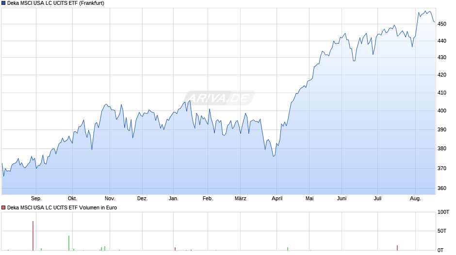 Deka MSCI USA LC UCITS ETF Chart