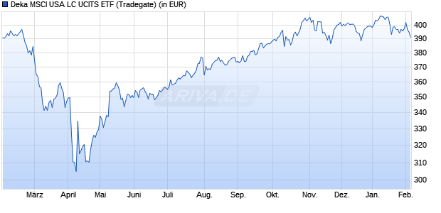 Performance des Deka MSCI USA LC UCITS ETF (WKN ETFL09, ISIN DE000ETFL094)