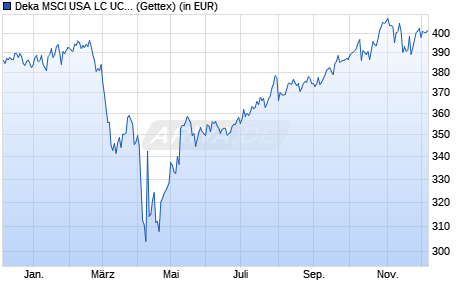 Performance des Deka MSCI USA LC UCITS ETF (WKN ETFL09, ISIN DE000ETFL094)