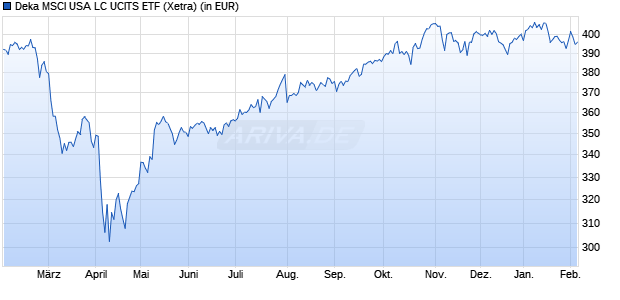 Performance des Deka MSCI USA LC UCITS ETF (WKN ETFL09, ISIN DE000ETFL094)