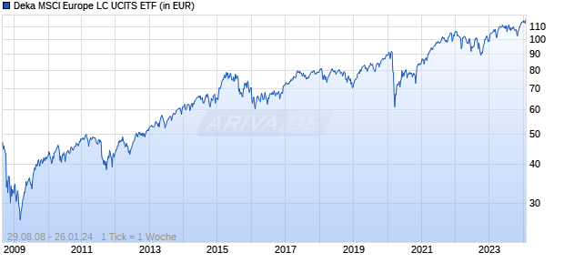 Deka MSCI Europe LC UCITS ETF Chart