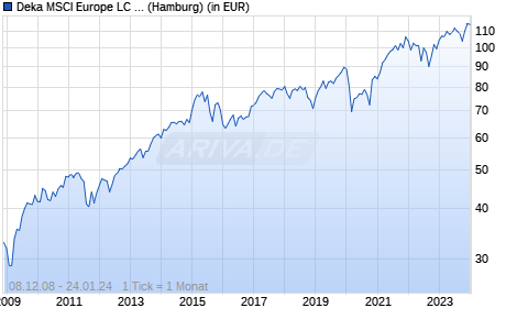 Deka MSCI Europe LC UCITS ETF Chart