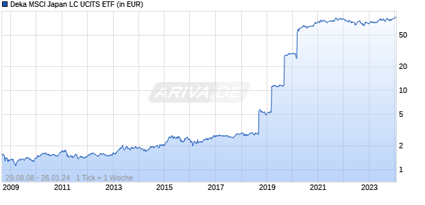 Deka MSCI Japan LC UCITS ETF Chart