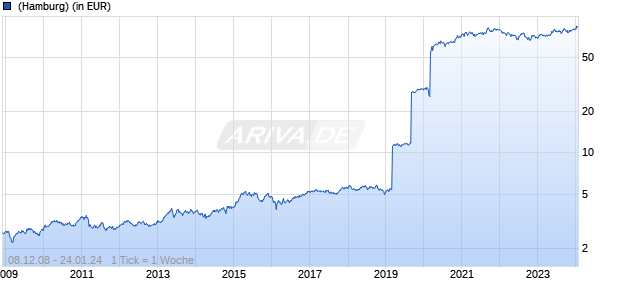 Deka MSCI Japan LC UCITS ETF Chart
