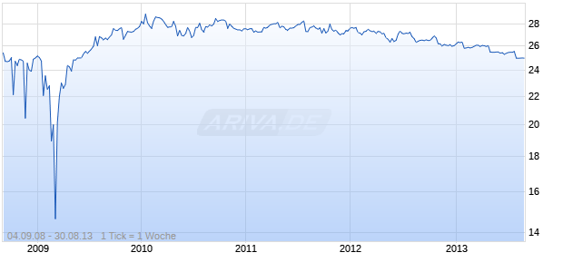 Jpmorgan Chase & Co. 8,625% Non-Cum. Pfd.s.j/400 Chart