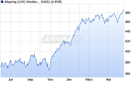 Performance des Allspring (LUX) Worldwide Fund - U.S. Large Cap Gwth I (EUR) (WKN A0NGY8, ISIN LU0354030602)