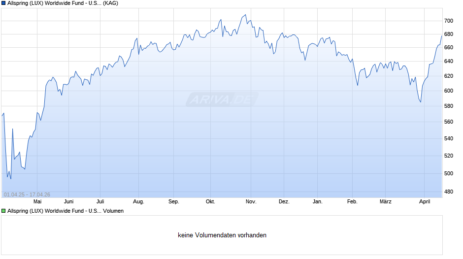 Allspring (LUX) Worldwide Fund - U.S. All Cap Growth I (EUR) Chart