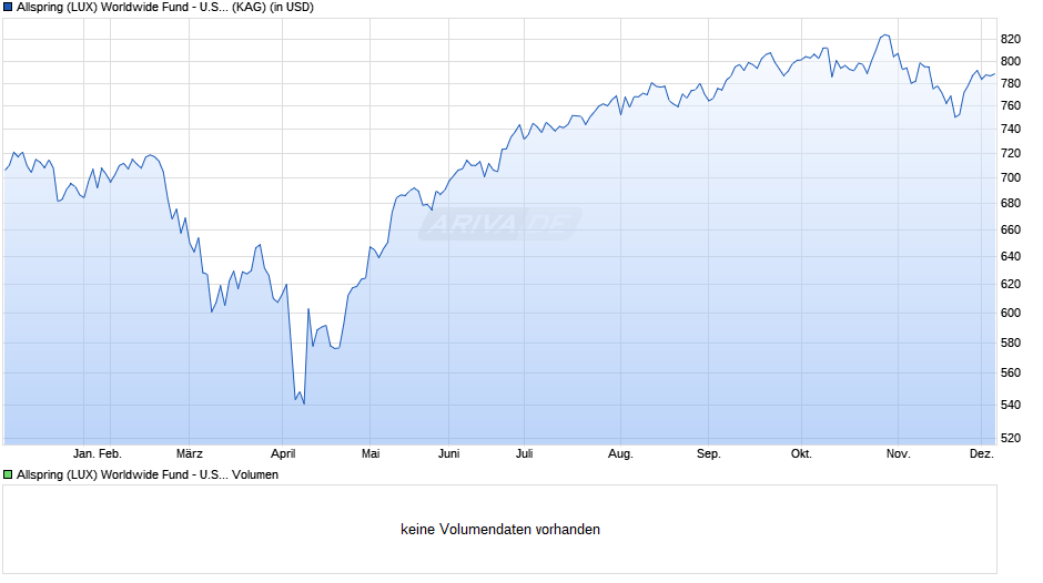 Allspring (LUX) Worldwide Fund - U.S. All Cap Growth I (EUR) Chart