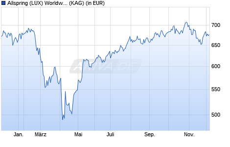 Performance des Allspring (LUX) Worldwide Fund - U.S. All Cap Growth I (EUR) (WKN A0NG2F, ISIN LU0353189847)